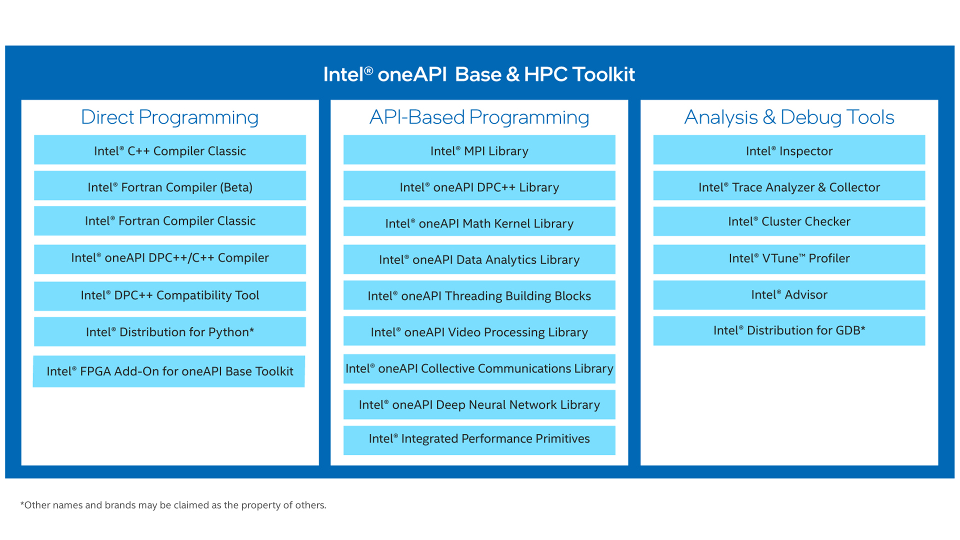 Intel<sup>®</sup> oneAPI Base & HPC Toolkit