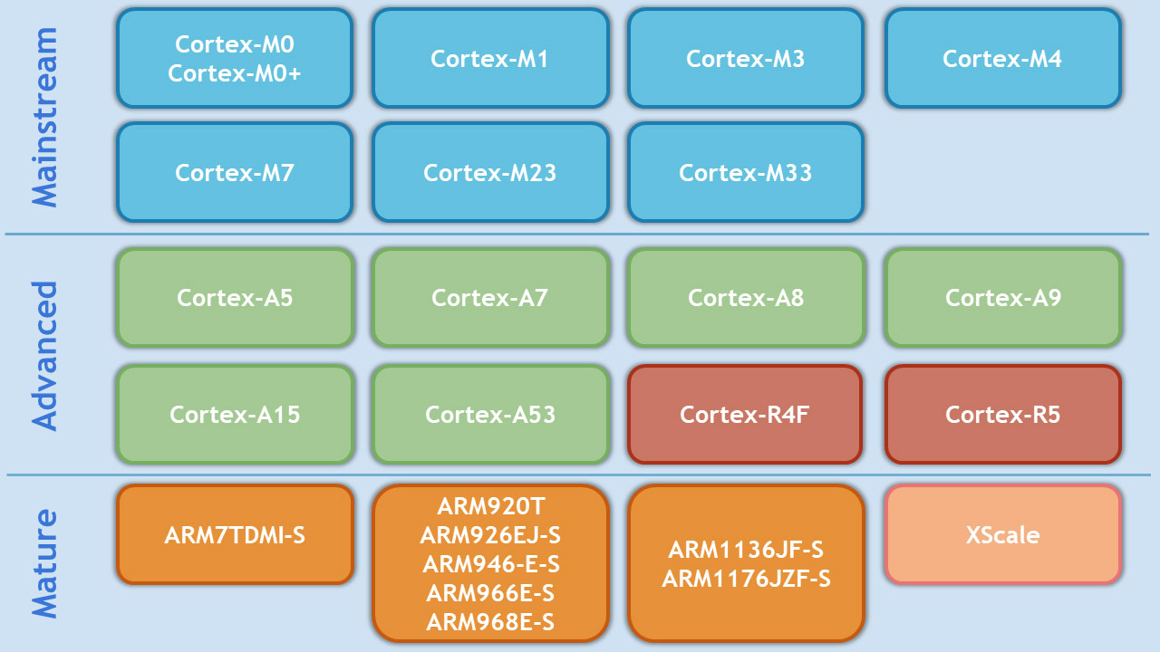 CrossWorks for ARM